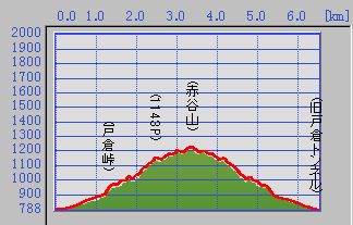 赤谷山グラフ